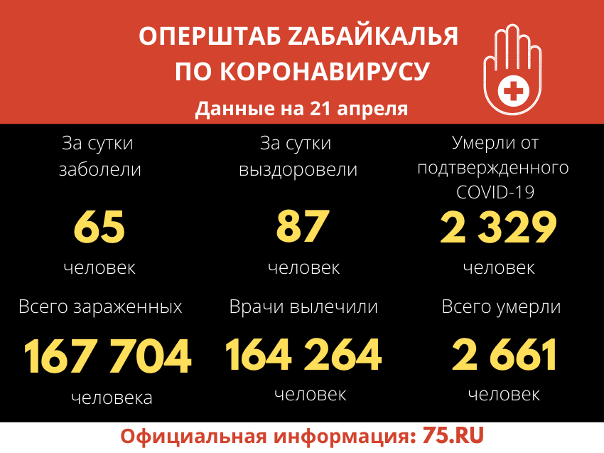 Оперштаб Zабайкалья озвучил новые данные по COVID-19